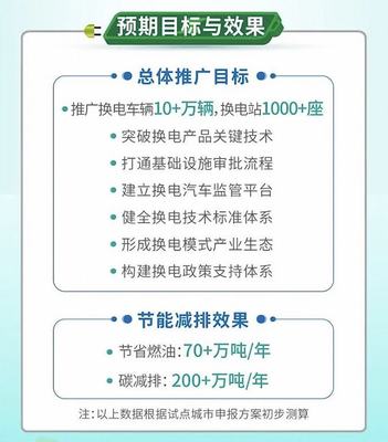 工信部發布《關于啟動新能源汽車換電模式應用試點工作的通知